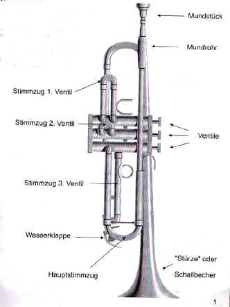 Trompete Aufbau